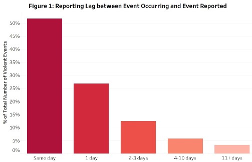 Reporting lag between event occuring and event reported